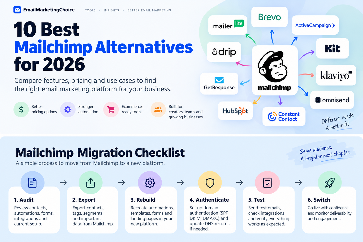 10 Best Mailchimp Alternatives for 2026: Which One Should You Choose?