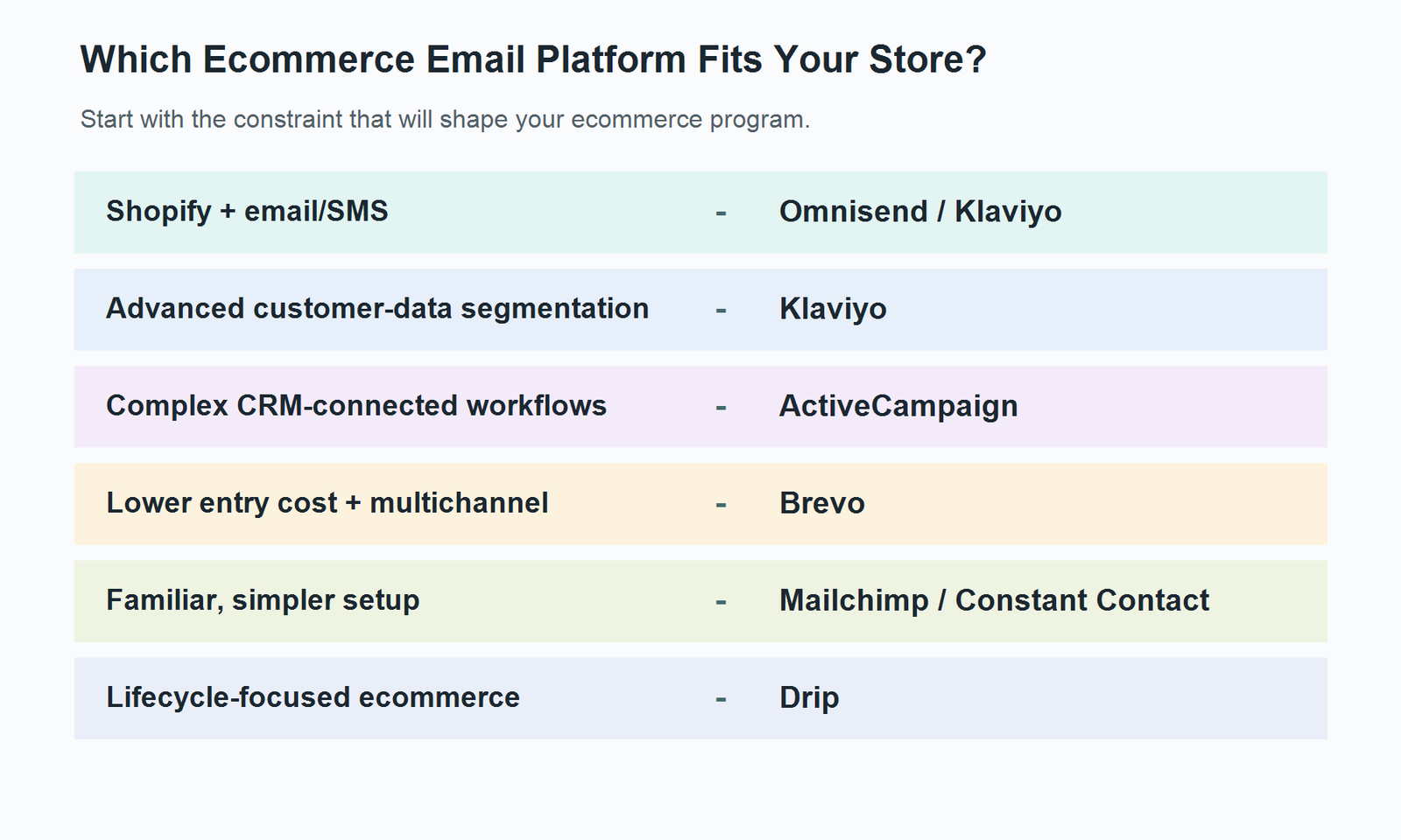 Decision guide matching ecommerce store constraints to email marketing platforms