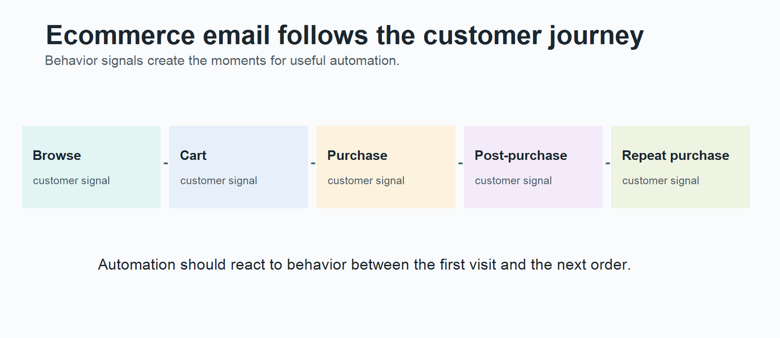 Ecommerce customer journey from browse through repeat purchase