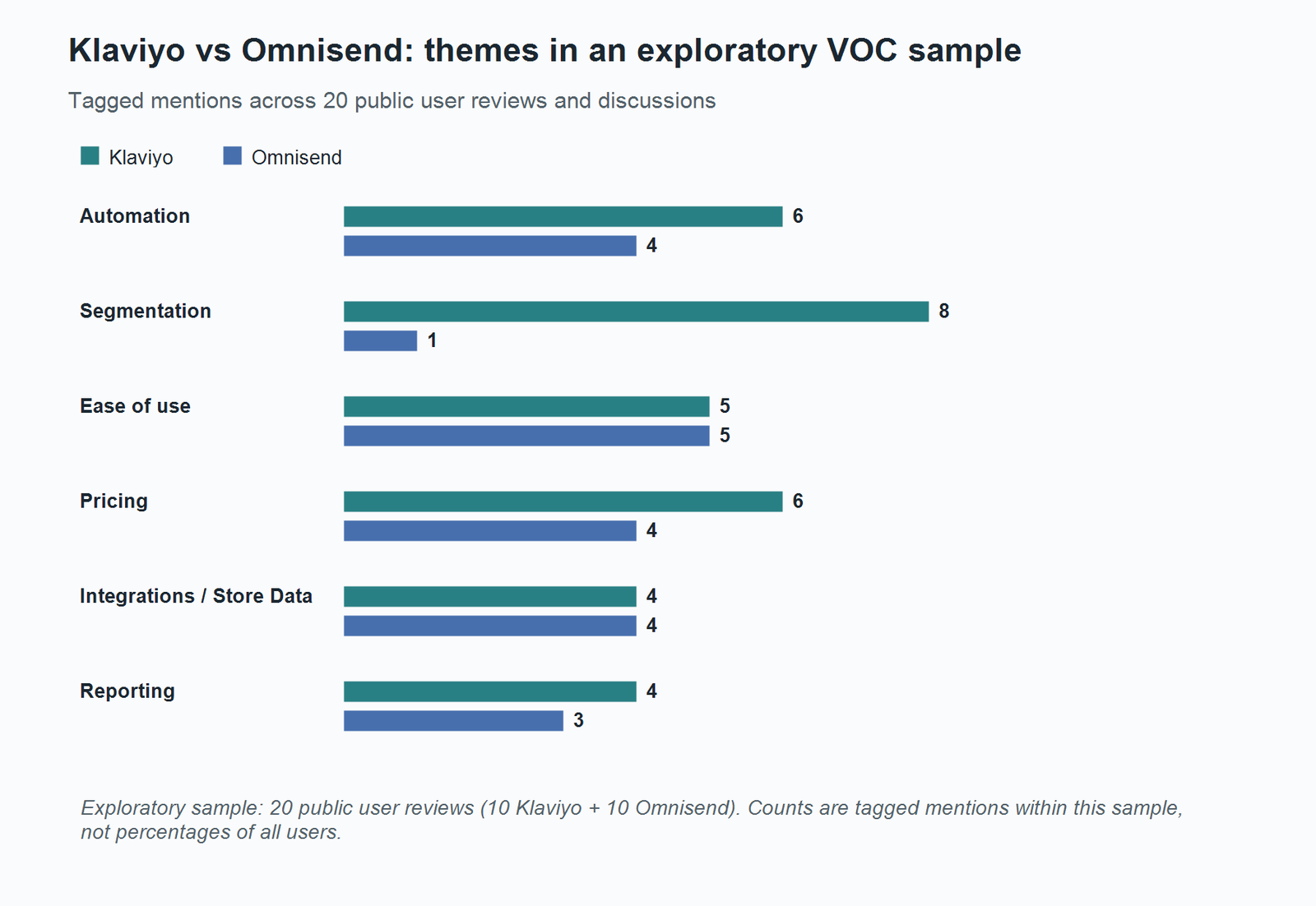 Bar chart comparing Klaviyo and Omnisend tagged user-feedback themes