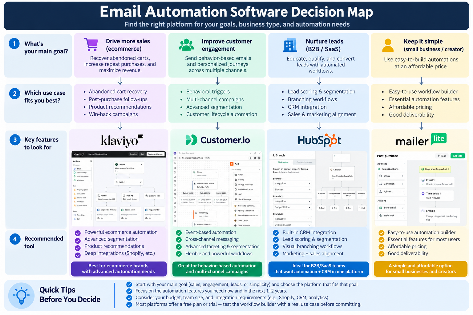 Email automation software decision map comparing workflow complexity and business use cases