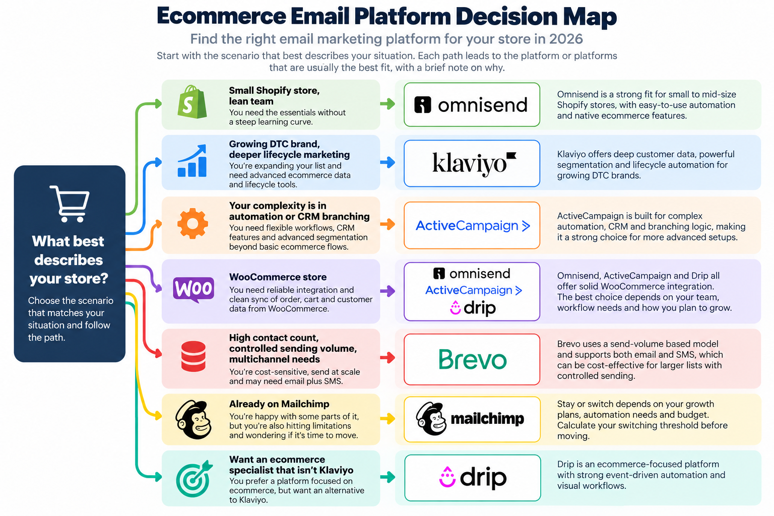 Ecommerce email platform decision map for different store scenarios